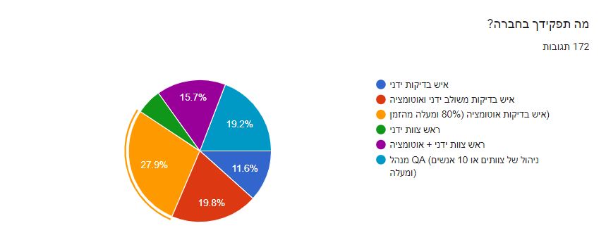 תרשים של המשתתפים בסקר אוטומציה