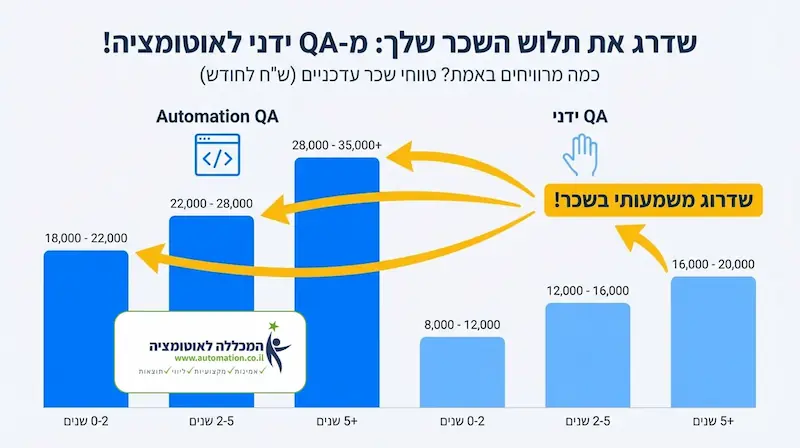 כמה מרוויח איש אוטומציה בבדיקות תוכנה